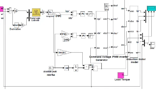 Fig. 3 Indirect vector controlled induction motor block diagram with the Fuzzy Logic Controller 