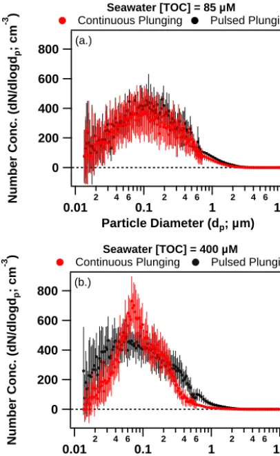 Figure 7. Number size distributions for MART-generated SSA par-ticles using continuous (red) and pulsed (black) plunging-waterfallmodes (±1σ error bars)