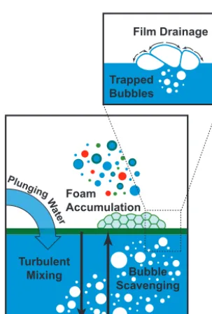 Figure 8. (a, b) Comparison of color-stack plots generated by sampling SSA produced by a plunging waterfall under “continuous” bubblegeneration versus “pulsed” (4 s on/off) bubble generation