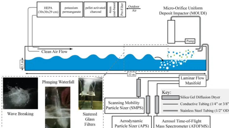 Figure 1. Schematic of the linear wave channel with interchangeable bubble generation apparatuses for SSA production