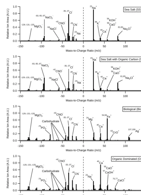 Figure 2. Representative mass spectra for each of the particle typesdescribed in this study.