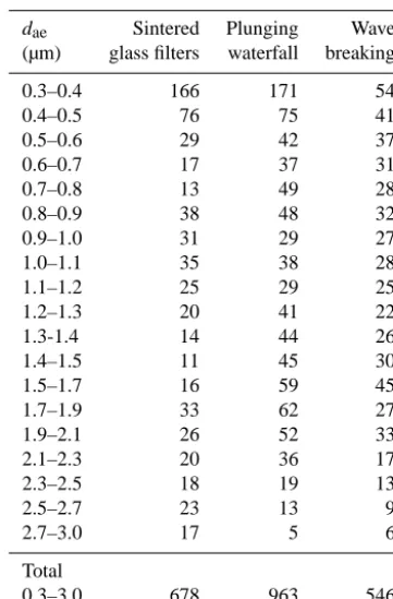 Table 1. Tabulated number of particles analyzed by SEM-EDX ineach size bin.