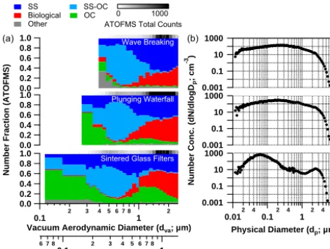 Figure 3. (a) Size-resolved chemical composition of SSA particlescorresponding to the data shown inmeasured by ATOFMS for each bubble/aerosol generation method,noted in white text