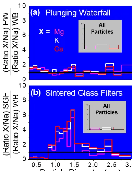 Figure 4. pared to particles produced via wave breaking (WB). The compari-son is made using the ratio of the EDX intensities (counts per sec-ond) for Mg, K, and Ca referenced to Na in SSA particles