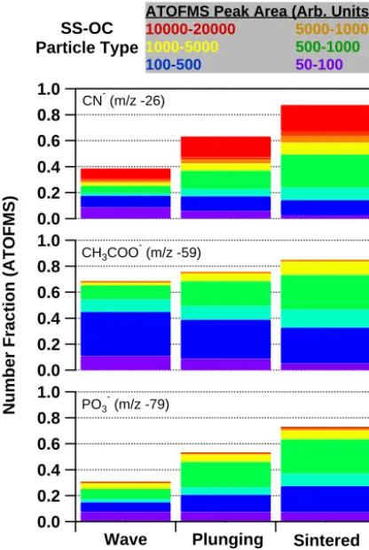 Figure 5. Color-stack plots showing ATOFMS ion markers for or-and phosphate (POinternal mixture of sea salt and organic compounds (SS-OC) allsizes