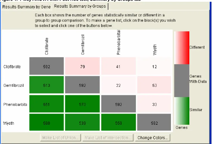 Figure 4: 1-way ANOVA with Post Hoc test, Summary by Groups tab 