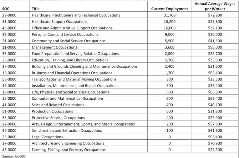 Table 3.3: Major Occupation Groups in Healthcare Sector, Hampton Roads Study Area, Year Ending 2014Q2