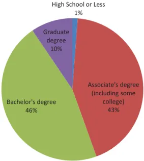 Figure 4.1: Educational Attainment of RNs in the Study Area