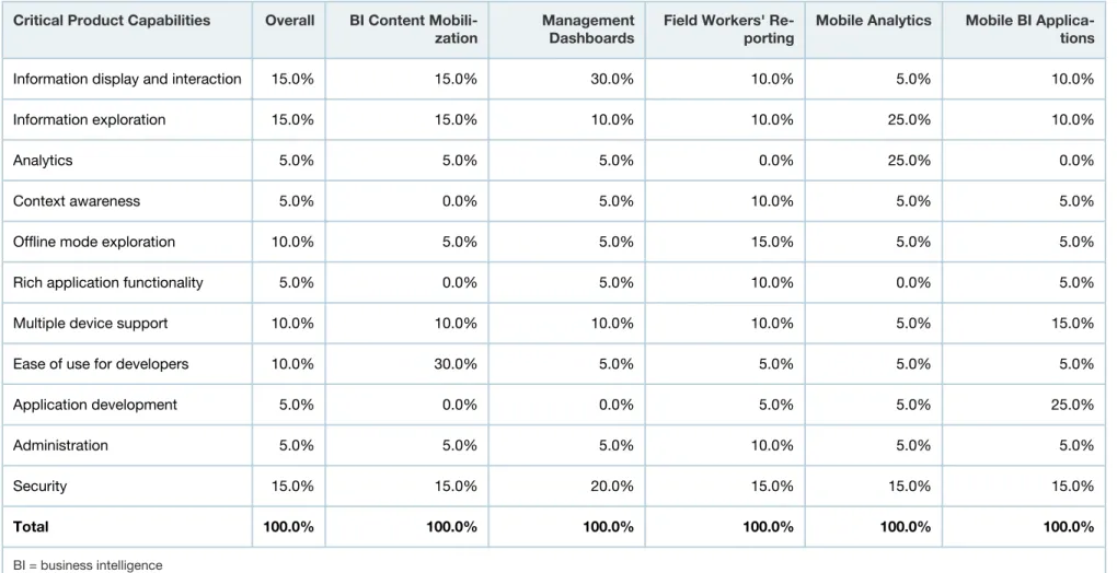 Table 1. Weighting for Critical Capabilities in Use Cases