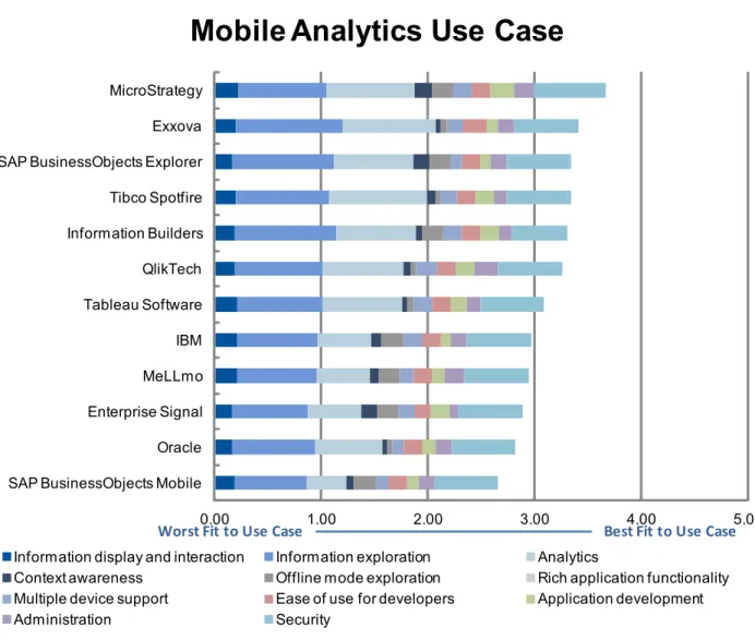 Figure 6. Vendors' Product Scores for Mobile Analytics Use Case