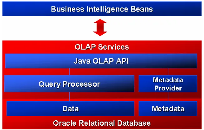 Figure 1.  Oracle 9i and OLAP Services Architecture 