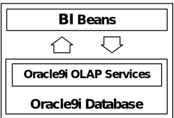 Figure 2. BI Beans and Oracle 9i Interaction 