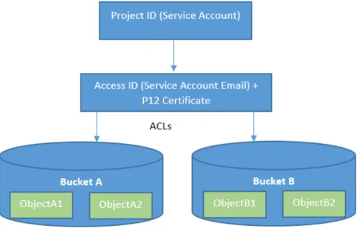 Figure 2 ‑1.  High-level Diagram of Service Concepts