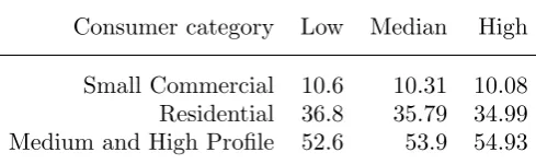 Table 1.Demand (TWh) and renewable generation capacities (MW) scenarios