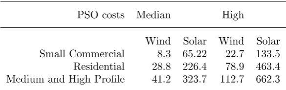 Table 4.Portion of extra costs borne by each consumer group (reference scenario: low demand wind scenario)(Me)