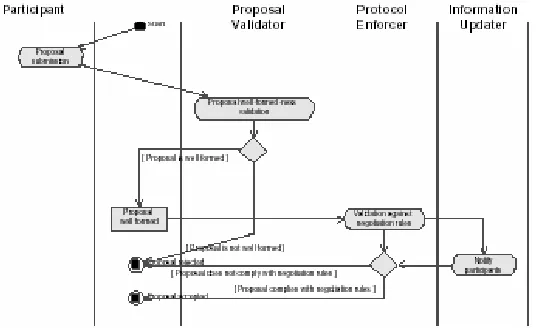 Fig. 3. Proposal Submission Activity Diagram 