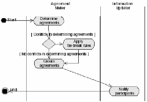 Fig. 4. Agreement Formation Activity Diagram 