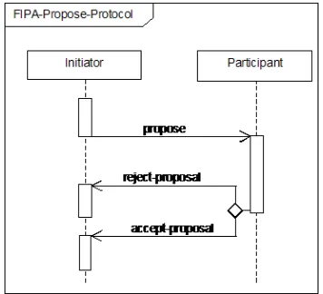 Fig. 1. The FIPA propose interaction protocol 