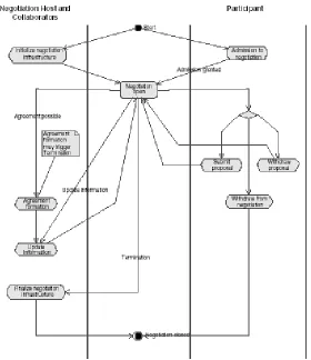 Fig. 2. Negotiate Activity Diagram 