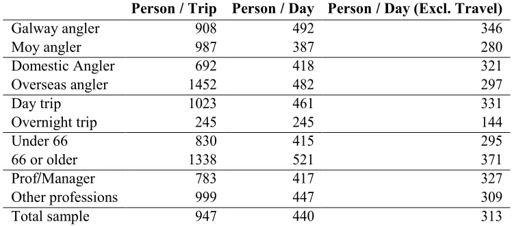 Table 4: Angler Expenditure per trip and per day, e 