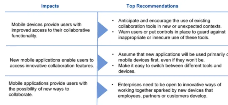 Figure 1. Impact and Top Recommendations for Mobile Device Collaboration