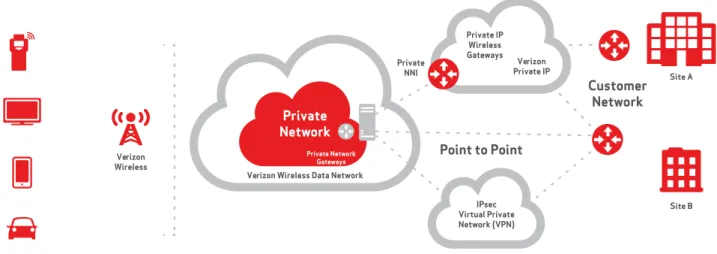 Figure 2: The separation and flow of traffic and data through the Verizon Private Network service