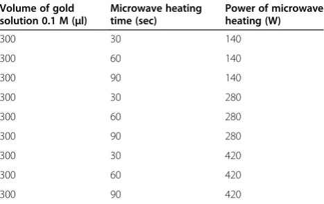 Table 1 Preparation of gold nanoparticles by 2% (2 ml)leaf extracts concentration