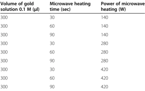Table 3 Preparation of gold nanoparticles by 6% (6 ml)leaf extracts concentration