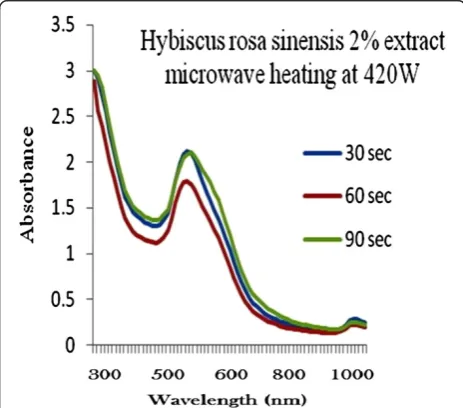 Figure 2 2% of Plant extracts and microwave heating at threedifferent temperature.