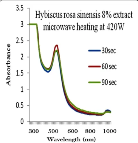 Figure 4 6% of Plant extracts and microwave heating at threedifferent temperature.