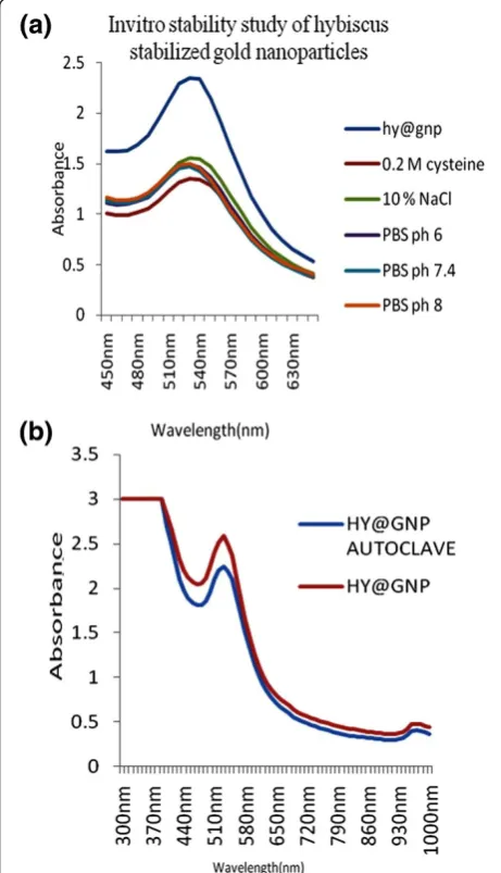 Figure 7 Stability analysis of gold nanoparticles (a) by variousparameters and (b) absorbance before and after autoclaving.