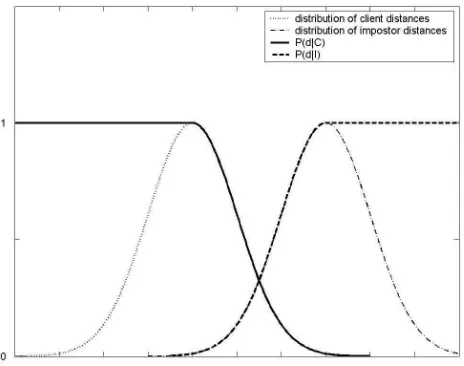 Figure 2 – Intra and inter-class distribution and likelihoods 
