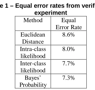 Table 1 – Equal error rates from verification  experiment 