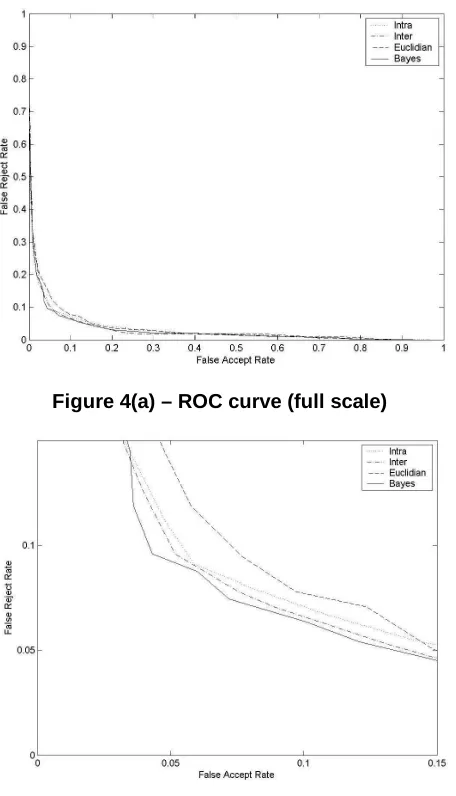 Figure 4(a) – ROC curve (full scale) 