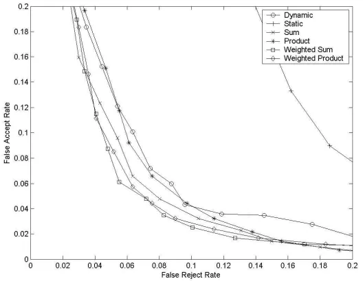Figure 3 – Receiver Operator Characteristic Curves 