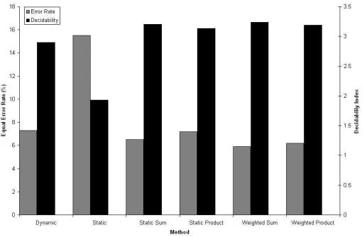 Figure 5 – Equal Error Rates and Decidability  