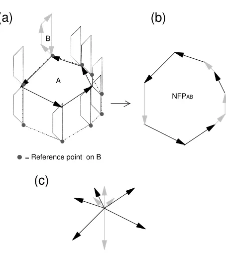 Figure 1: The locus of the reference point on B traces the NFP as it slides around A. 