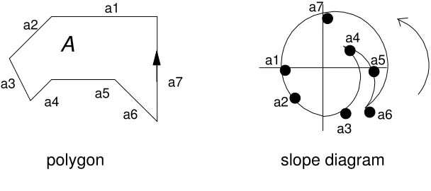 Figure 2: A simple polygon and respective slope order 