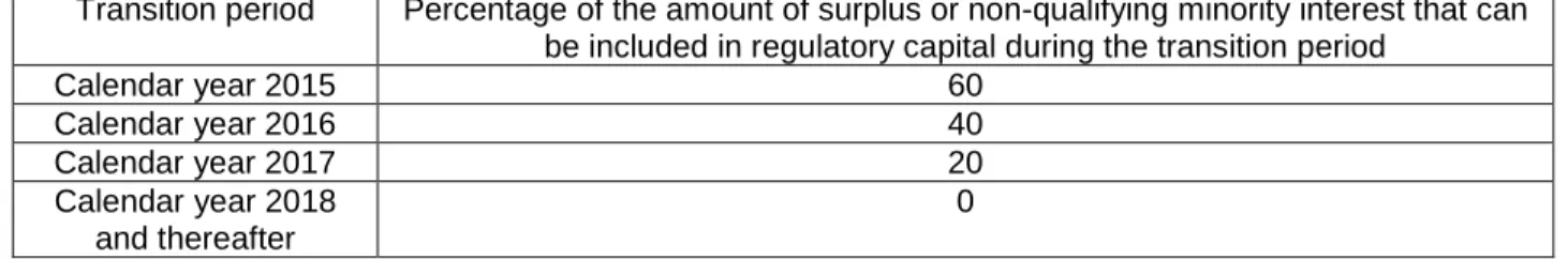 Table 2 – Percentage of the amount of surplus or non-qualifying minority interest  includable in regulatory capital during the transition period 