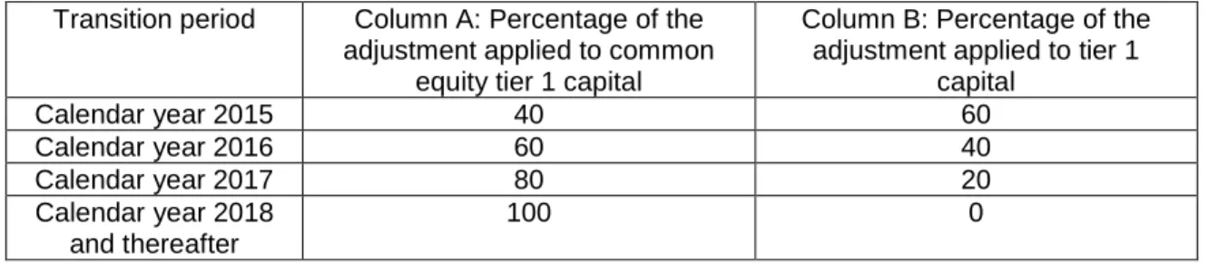 Table 4 – Deductions of DTAs that arise from net operating loss and tax credit 