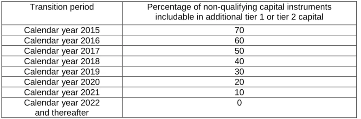 Table 7 applies separately to additional tier 1 and tier 2 non-qualifying capital instruments