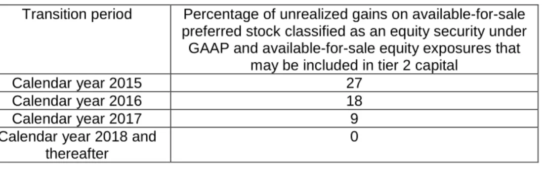 Table 8 – Percentage of unrealized gains on available-for-sale preferred stock   classified as an equity security under GAAP and available-for-sale equity  exposures that may be included in tier 2 capital 