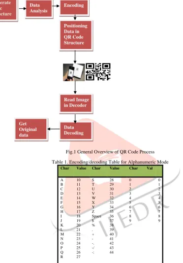 Fig.1 General Overview of QR Code Process 
