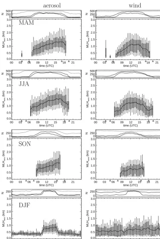 Figure 6. Average diurnal course (solid line) of MLH from aerosol (left panels) and vertical wind (right panels) for spring (MAM), summer(JJA), autumn (SON) and winter (DJF)