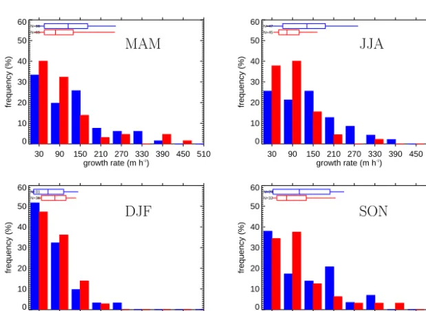 Figure 9. Frequency of occurrence of time of the day when maximum MLH is reached for wind lidar (blue) and ceilometer (red) derivedMLH