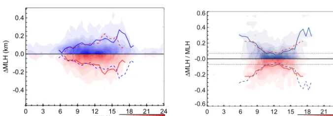 Figure 1. Absolute difference �MLH = MLHCT25K − MLHCHM15k (left) and relative difference �MLH/MLHCHM15k (right) of retrievedMLHaero from Vaisala CT25K and Jenoptik CHM15k as function of time of the day for the period 16 August–16 November 2013
