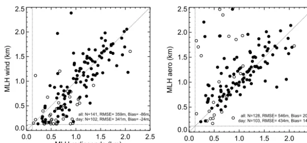 Figure 3. MLHwind (left) and MLHaero (right) versus MLHsonde derived from HOPE data during April and Mach 2013