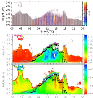 Figure 4. Time–height sections of vertical velocity (top), its standard deviation (stddev, mid panel) and aerosol backscatter coefﬁcient (beta,bottom panel) on 28 May 2012