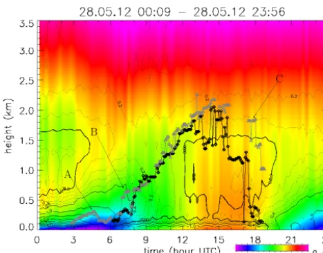 Figure 5. Time–height section of potential temperature from HAT-PRO (colour shading). Black line with diamonds shows ML fromwind, grey line with triangle ML from aerosol