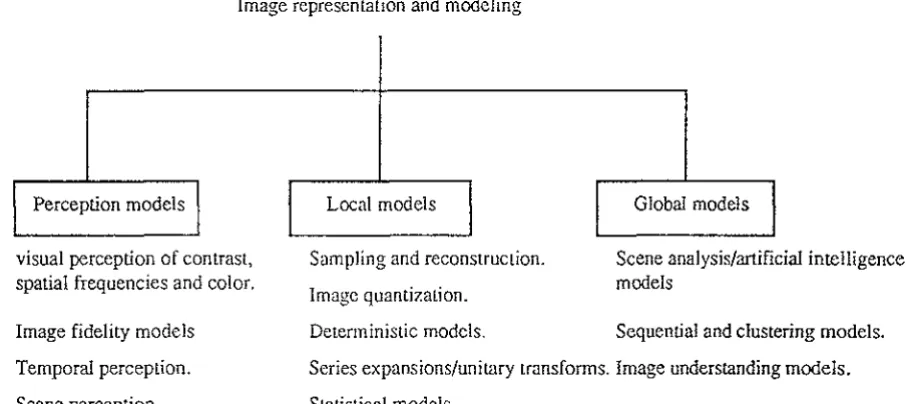 Fig. 1-2 Image representation and modelling 